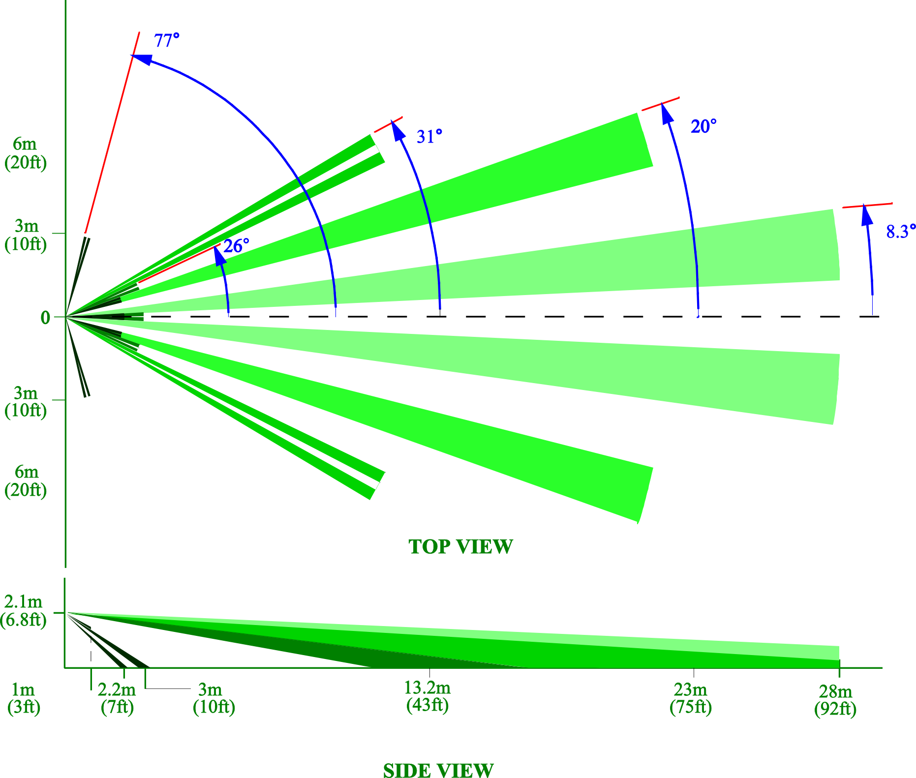 Sensor coverage pattern